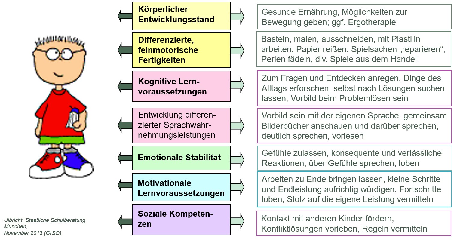 Vor Einschulung fördern
